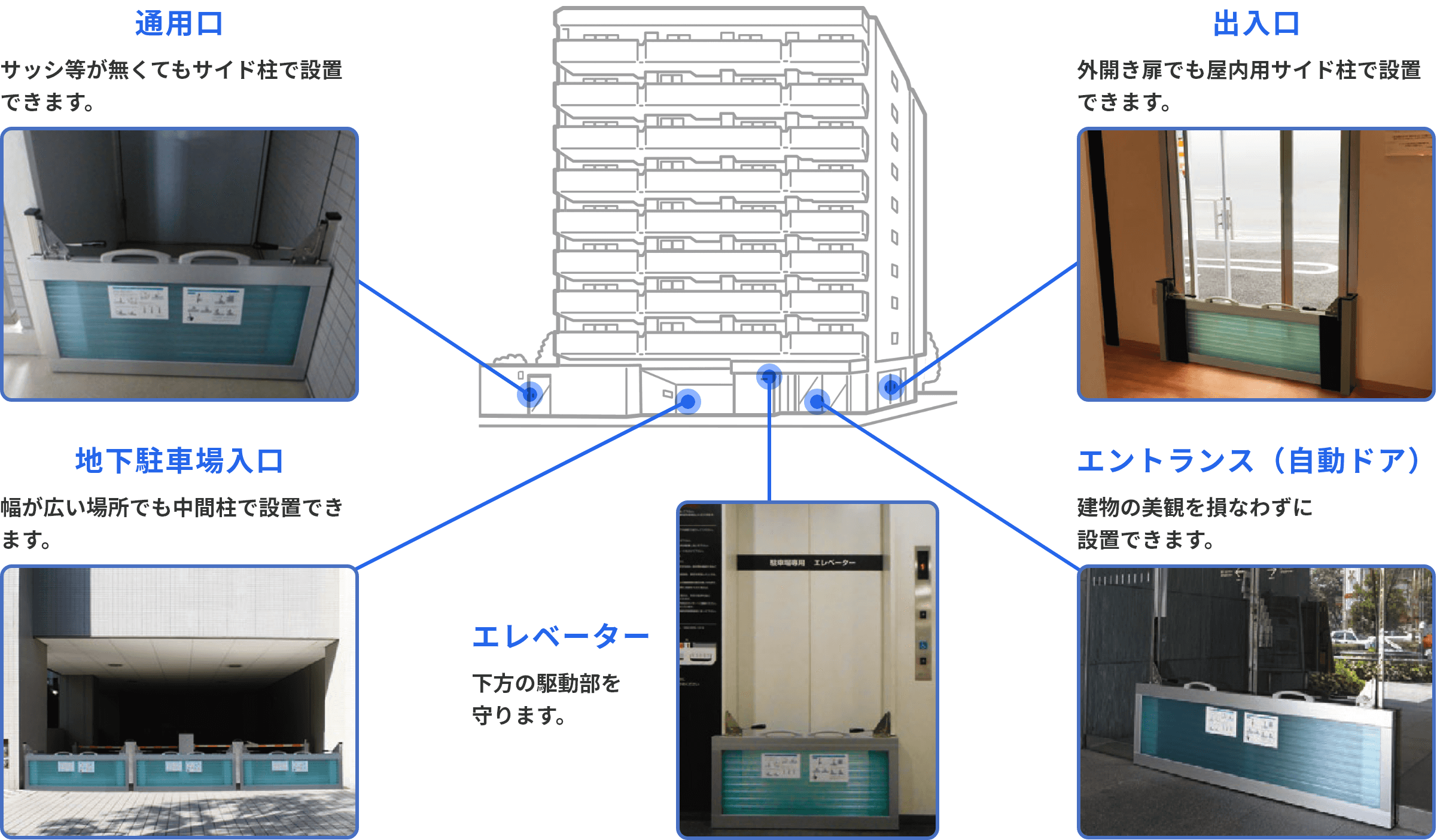 通用口：サッシ等が無くてもサイド柱で設置できます。　地下駐車場入口：幅が広い場所でも中間柱で設置できます。　エレベーター：下方の駆動部を守ります。　エントランス（自動ドア）：建物の美観を損なわずに設置できます。　出入口：外開き扉でも屋内用サイド柱で設置できます。